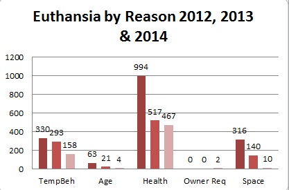 Reasons for euthanizations